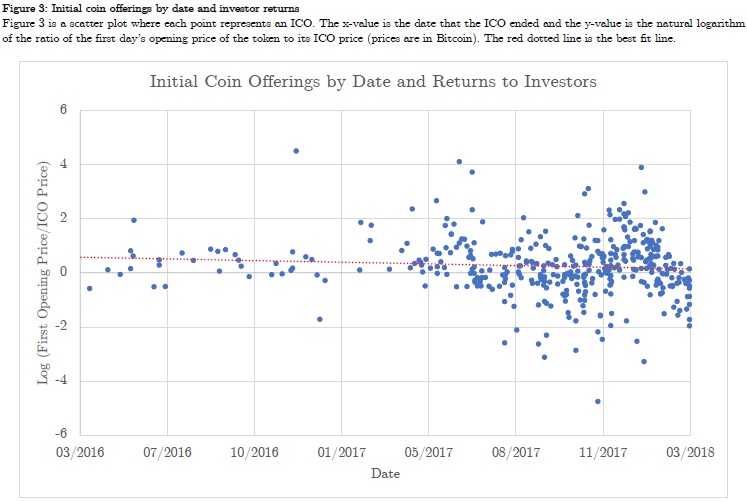 ICO performance chart